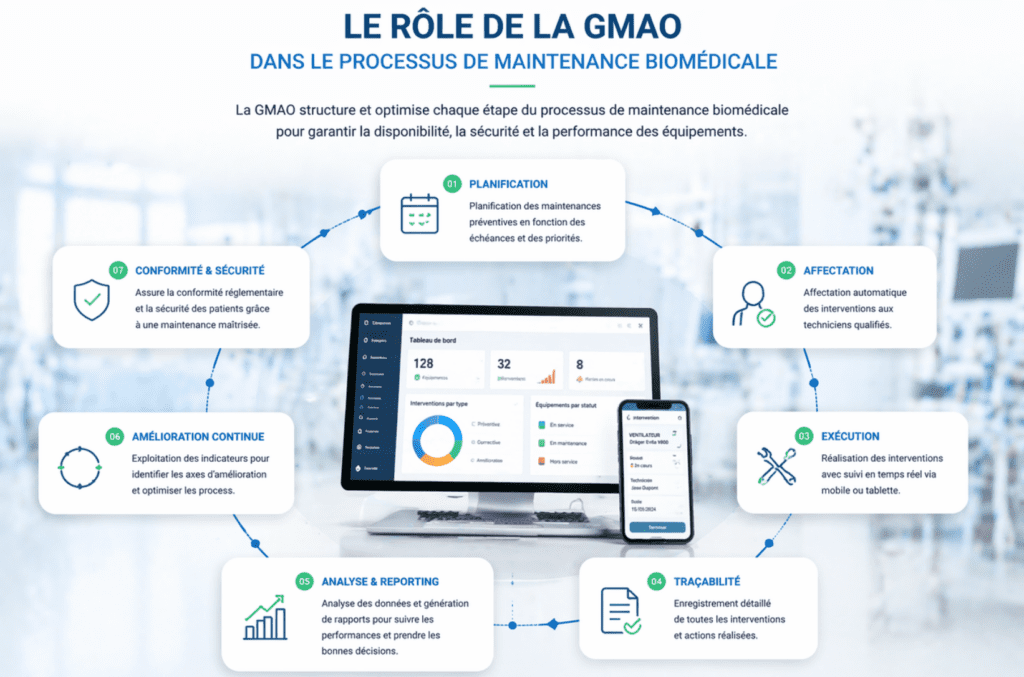 Schéma du processus de maintenance biomédicale avec GMAO au centre reliant planification, intervention, suivi et analyse des performances.